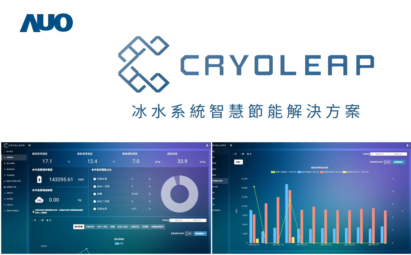 友達「CryoLeap冰水系統智慧節能解決方案」獲得台灣精品標誌，是專為大型中央空調冰水系統所設計，整合了AI建模、即時監測與智慧控制技術，具備高度相容性與擴充性，進而提升系統穩定性與維運效率
